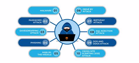10 types of security breaches|10 Common Types of Cyberattacks and How to Prevent Them.